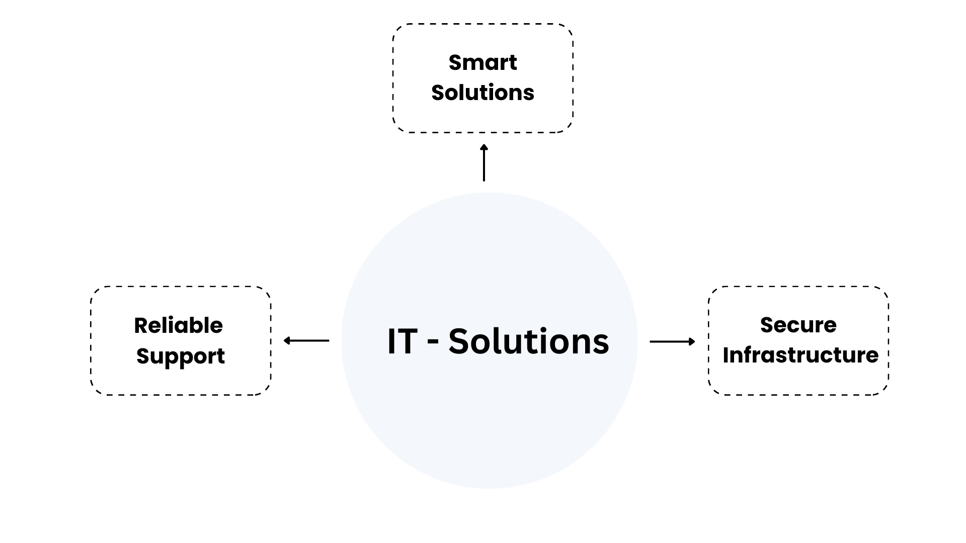 IT Support Services in Mallapurn